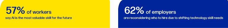 57% of workers say AI is the most valuable skill for the future and 62% of employers are reconsidering who to hire due to shifting technology skill needs.