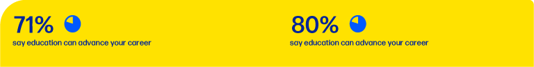 71% of employees and 80% of employers say education can advance your career.