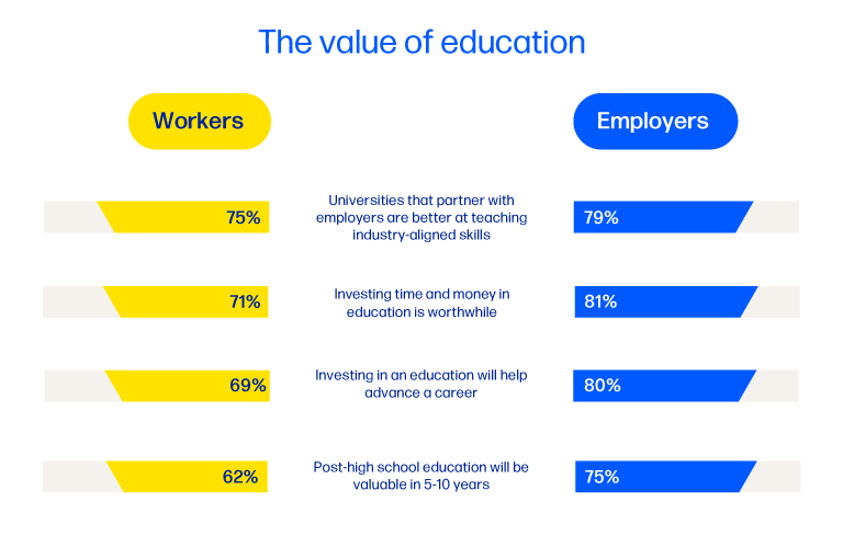 The majority of employees and employers surveyed agree that the investment of time and money into education can help advance careers.