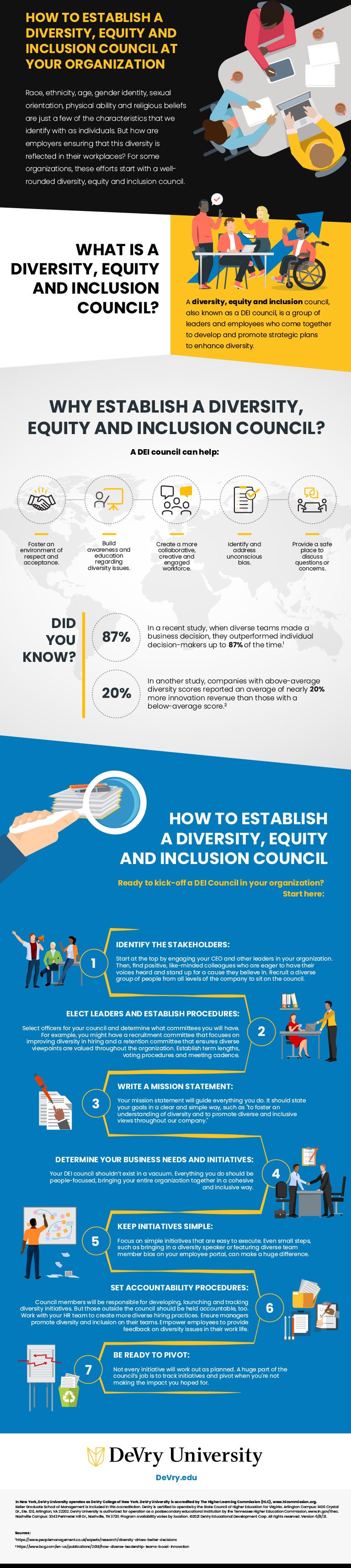 Blog127 Infographic_ How to Establish a Diversity and Inclusion Council_ 6.2.21
