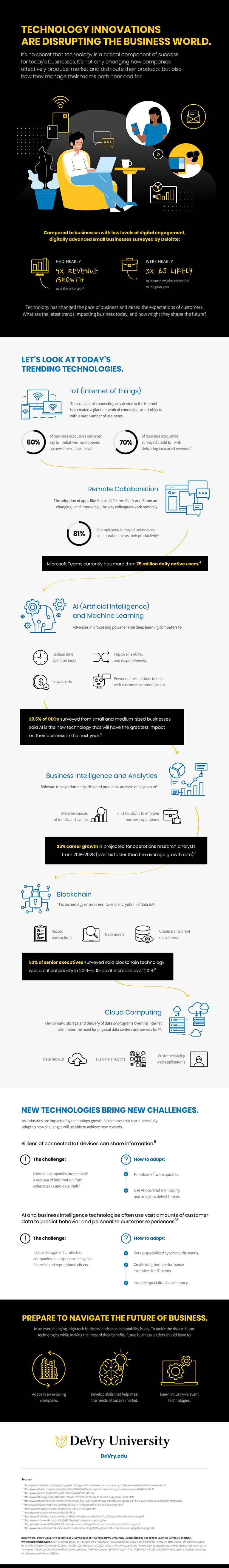 impact of technology on business infographic