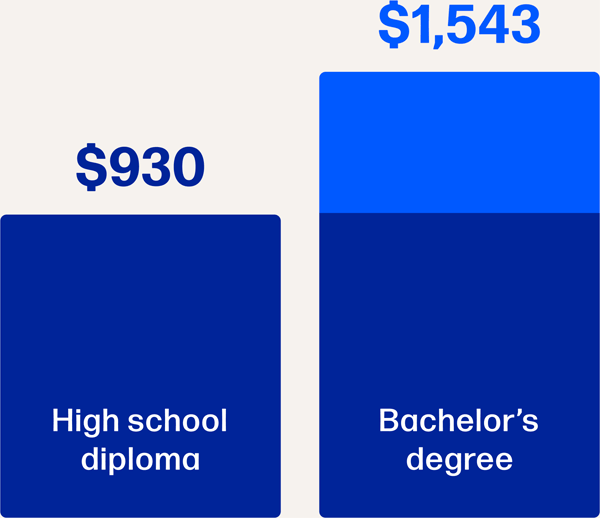 high school vs bachelors degree earnings
