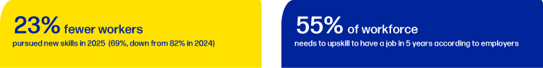 23% fewer workers pursued new skills in 2025 (69%, down from 82% in 2024)   and 55% of workforce needs to upskill to have a job in 5 years according to employers.