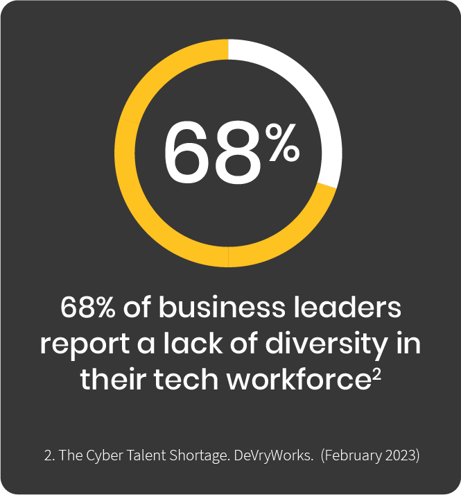 68% of business leaders report a lack of diversity.