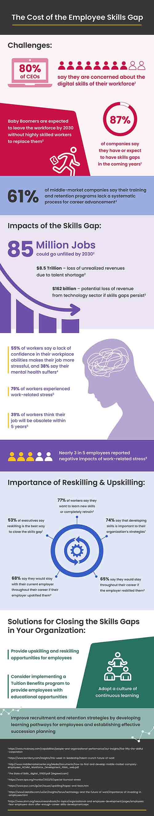 The Cost of the Employee Skills Gap Infographic